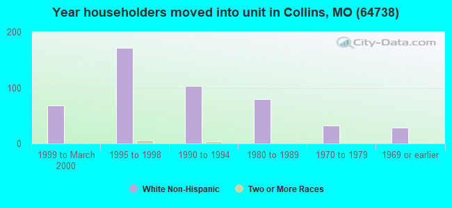 Year householders moved into unit in Collins, MO (64738) 