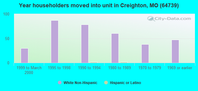 Year householders moved into unit in Creighton, MO (64739) 