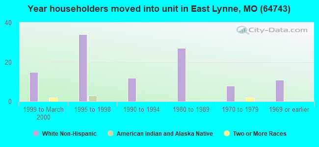 Year householders moved into unit in East Lynne, MO (64743) 