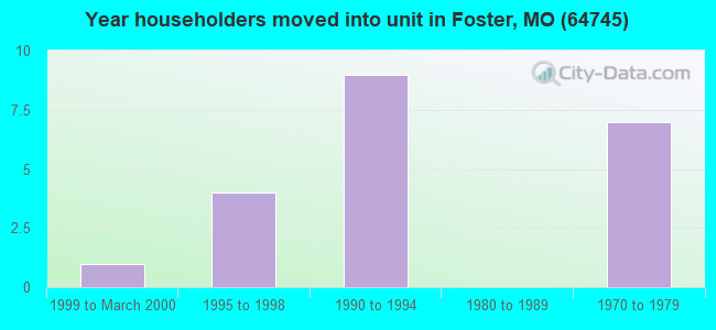 Year householders moved into unit in Foster, MO (64745) 