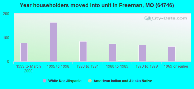 Year householders moved into unit in Freeman, MO (64746) 