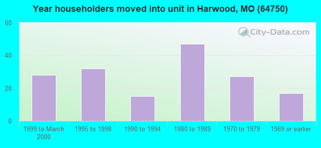 Year householders moved into unit in Harwood, MO (64750) 
