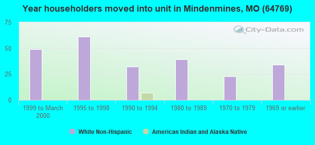 Year householders moved into unit in Mindenmines, MO (64769) 