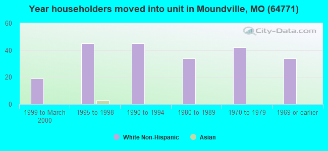 Year householders moved into unit in Moundville, MO (64771) 