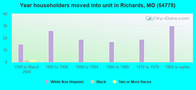 Year householders moved into unit in Richards, MO (64778) 