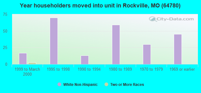 Year householders moved into unit in Rockville, MO (64780) 