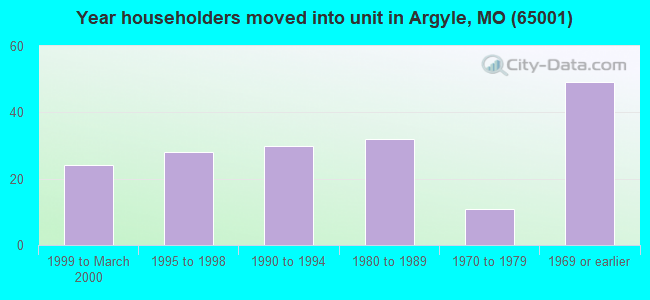 Year householders moved into unit in Argyle, MO (65001) 