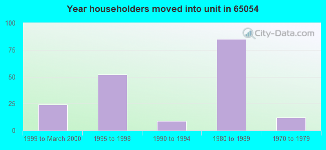 Year householders moved into unit in 65054 
