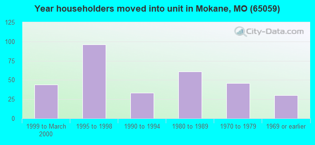 Year householders moved into unit in Mokane, MO (65059) 