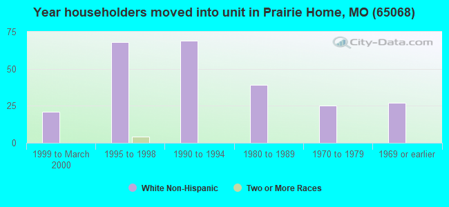 Year householders moved into unit in Prairie Home, MO (65068) 