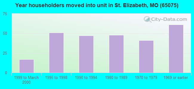 Year householders moved into unit in St. Elizabeth, MO (65075) 
