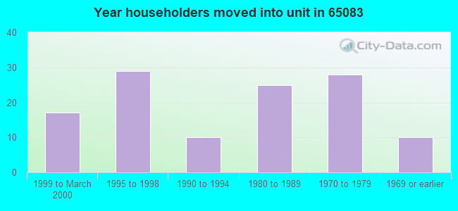 Year householders moved into unit in 65083 