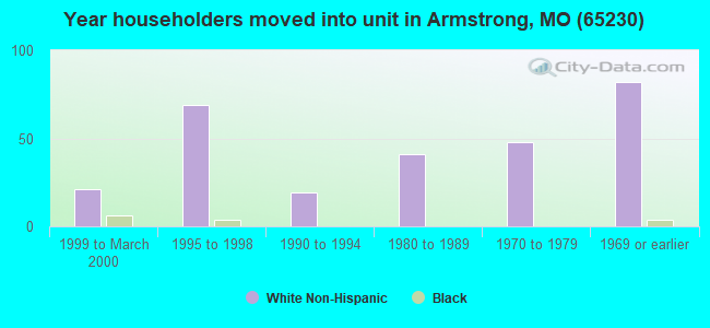 Year householders moved into unit in Armstrong, MO (65230) 