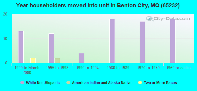 Year householders moved into unit in Benton City, MO (65232) 