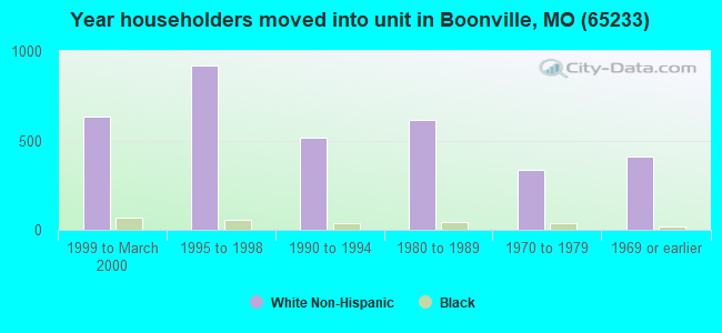 Year householders moved into unit in Boonville, MO (65233) 