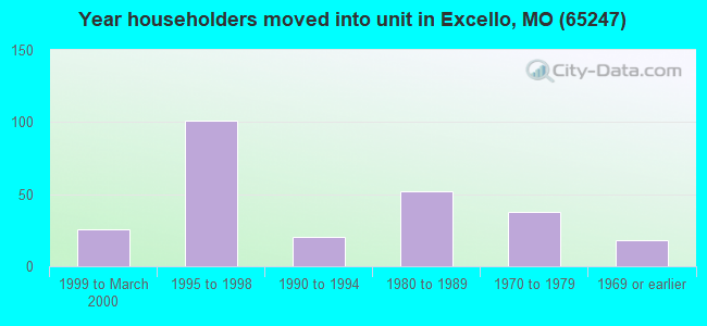 Year householders moved into unit in Excello, MO (65247) 