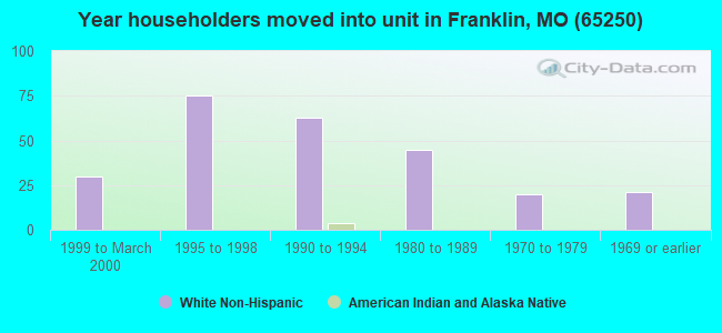 Year householders moved into unit in Franklin, MO (65250) 