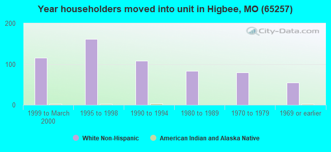 Year householders moved into unit in Higbee, MO (65257) 