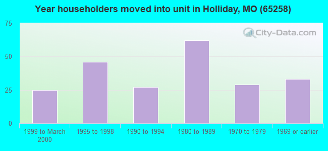 Year householders moved into unit in Holliday, MO (65258) 
