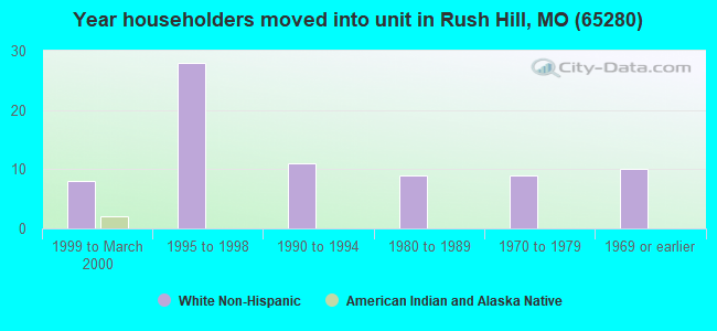 Year householders moved into unit in Rush Hill, MO (65280) 