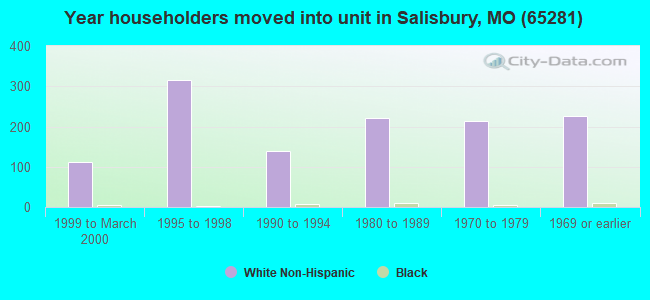 Year householders moved into unit in Salisbury, MO (65281) 