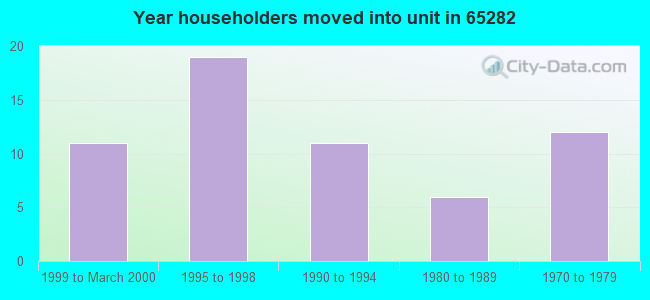 Year householders moved into unit in 65282 