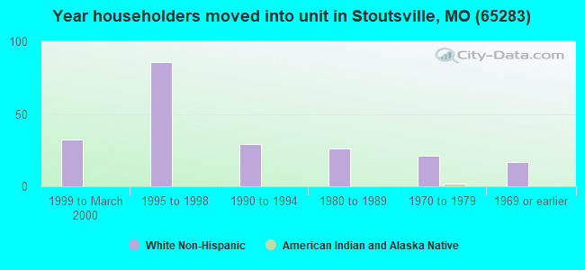 Year householders moved into unit in Stoutsville, MO (65283) 