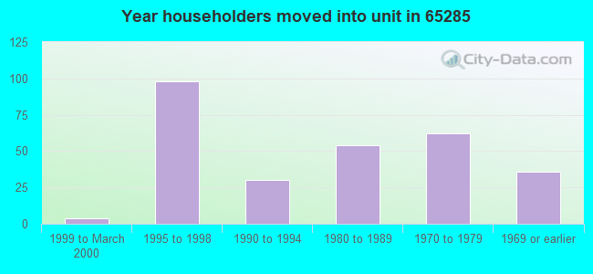 Year householders moved into unit in 65285 