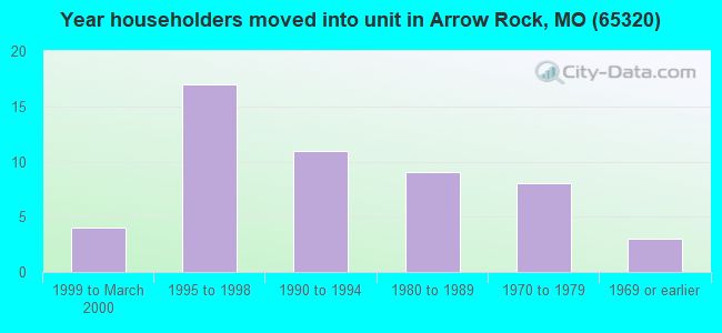 Year householders moved into unit in Arrow Rock, MO (65320) 