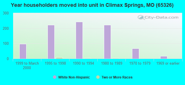 Year householders moved into unit in Climax Springs, MO (65326) 