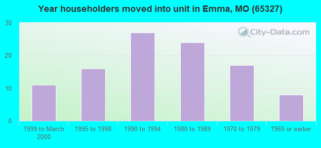 Year householders moved into unit in Emma, MO (65327) 