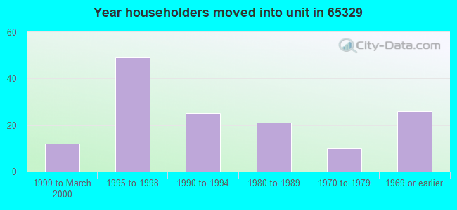 Year householders moved into unit in 65329 