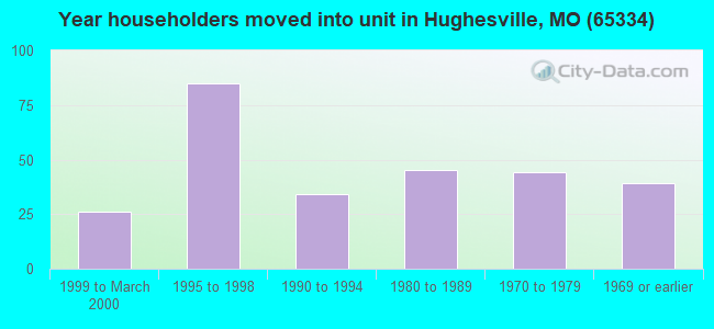 Year householders moved into unit in Hughesville, MO (65334) 