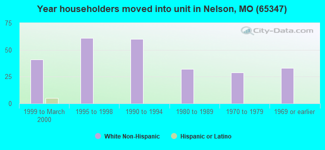 Year householders moved into unit in Nelson, MO (65347) 