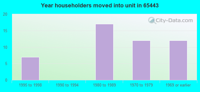 Year householders moved into unit in 65443 
