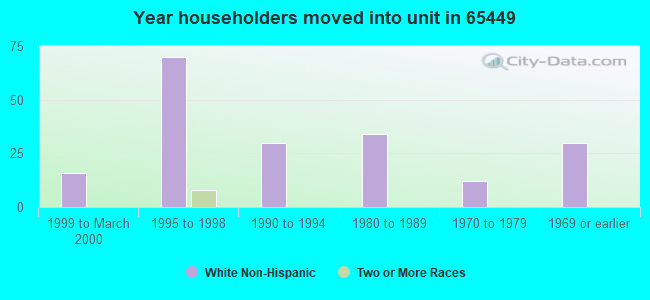 Year householders moved into unit in 65449 