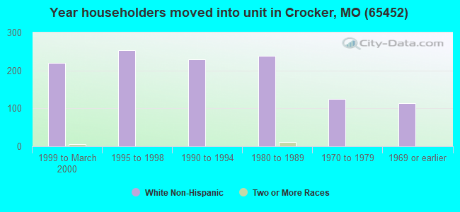 Year householders moved into unit in Crocker, MO (65452) 