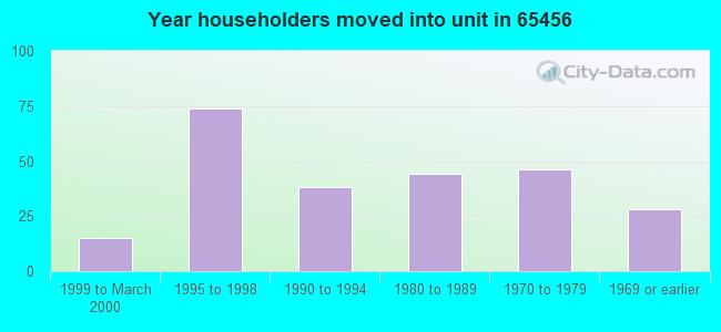 Year householders moved into unit in 65456 