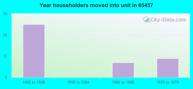 Year householders moved into unit in 65457 