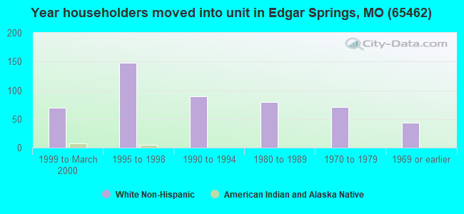 Year householders moved into unit in Edgar Springs, MO (65462) 