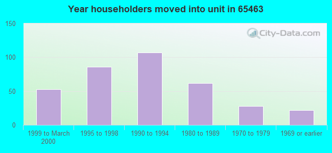Year householders moved into unit in 65463 