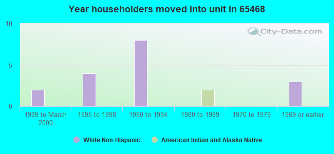 Year householders moved into unit in 65468 