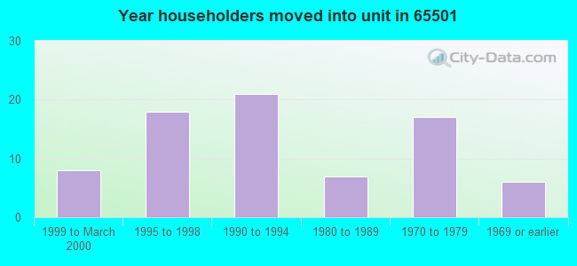 Year householders moved into unit in 65501 