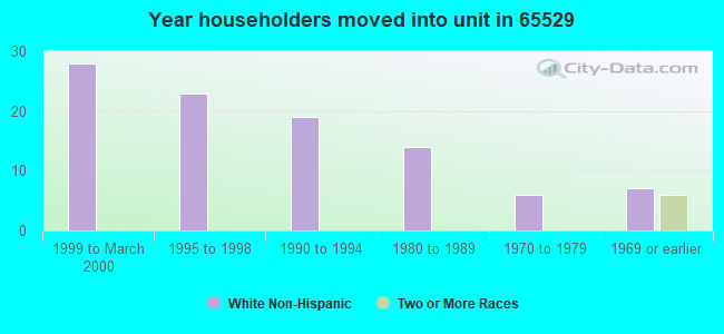 Year householders moved into unit in 65529 