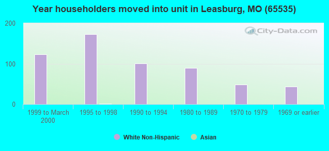 Year householders moved into unit in Leasburg, MO (65535) 