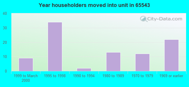 Year householders moved into unit in 65543 