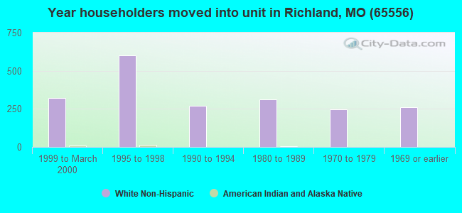 Year householders moved into unit in Richland, MO (65556) 