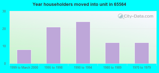 Year householders moved into unit in 65564 