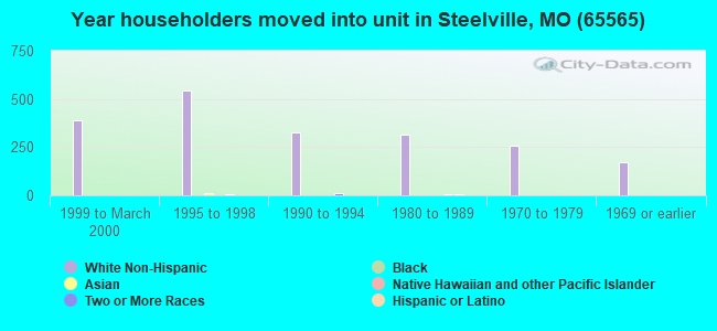 Year householders moved into unit in Steelville, MO (65565) 