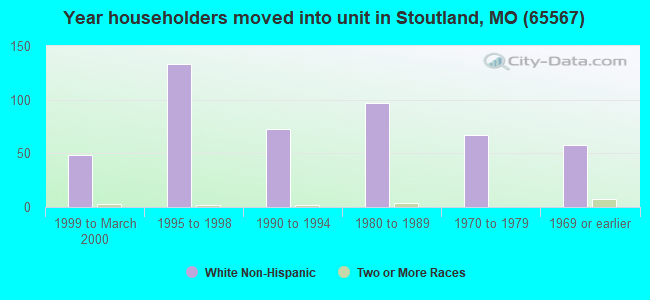 Year householders moved into unit in Stoutland, MO (65567) 